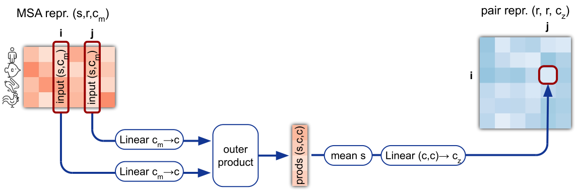 Outer mean