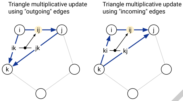 Triangular multiplicative update